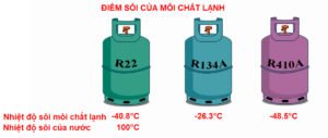 So sánh công nghệ làm lạnh Freon, NH3, CO2 | Chuyên gia AVG chia sẻ